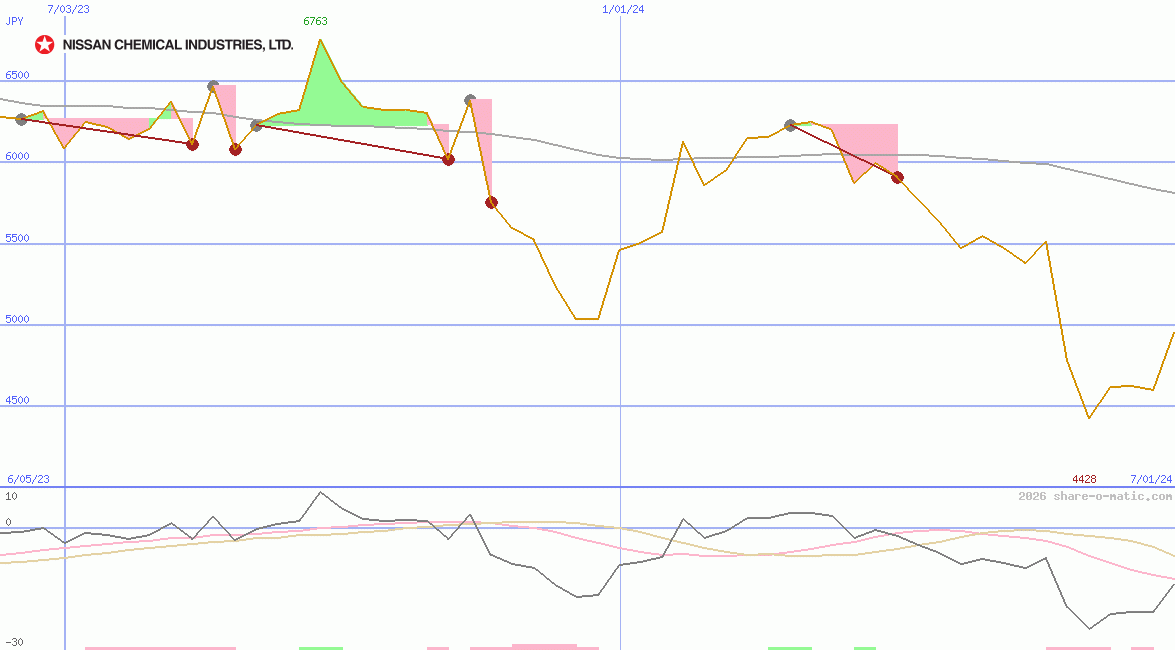 Nissan Chemical Industries Ltd