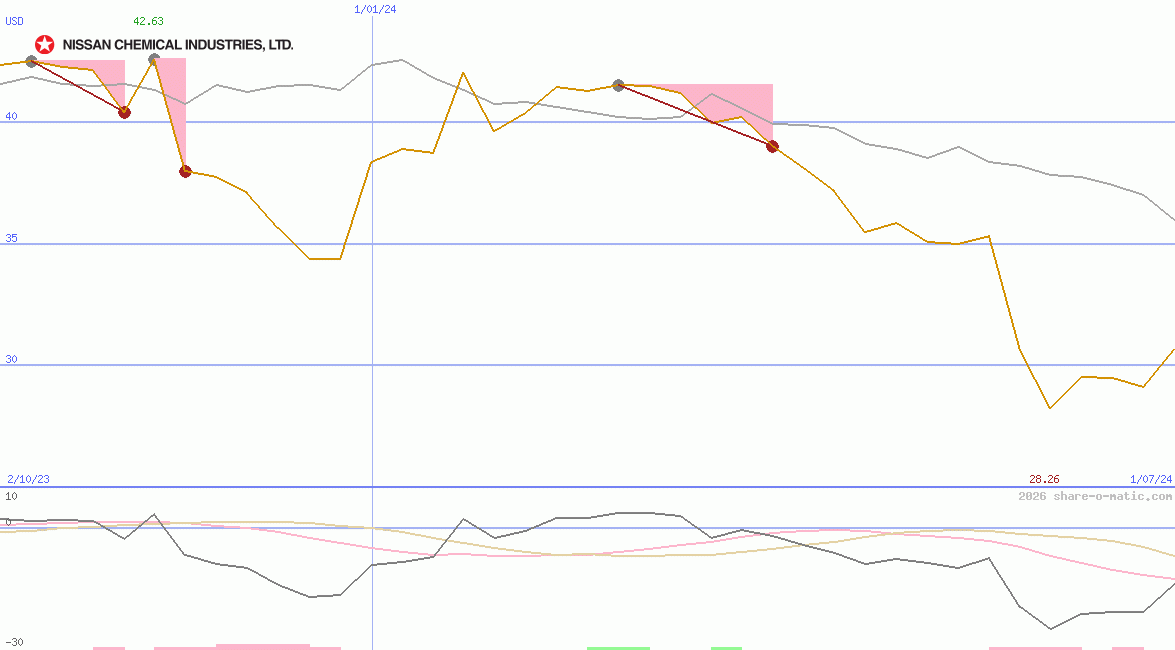 Nissan Chemical Industries Ltd