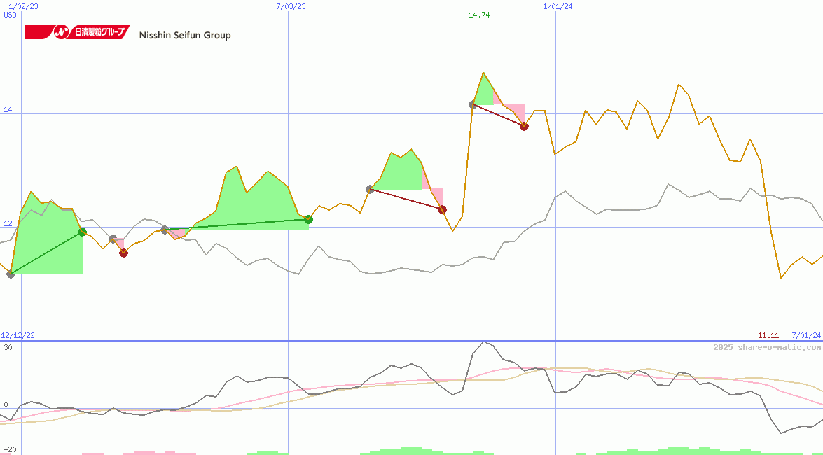 Nisshin Seifun Group Inc