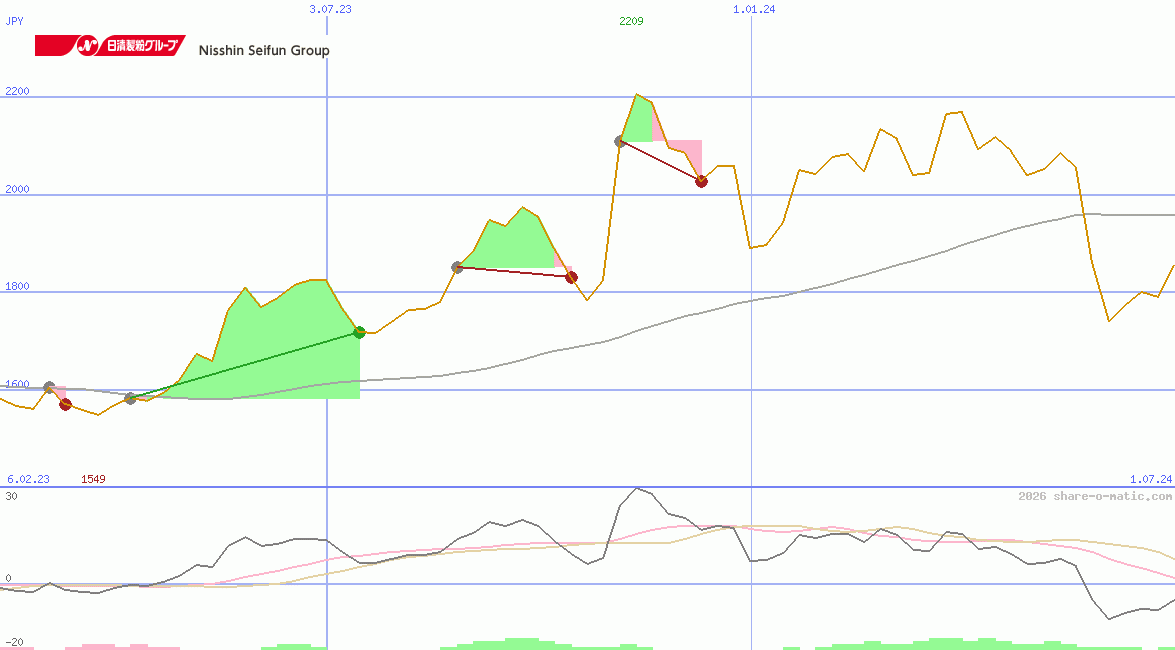 Nisshin Seifun Group Inc