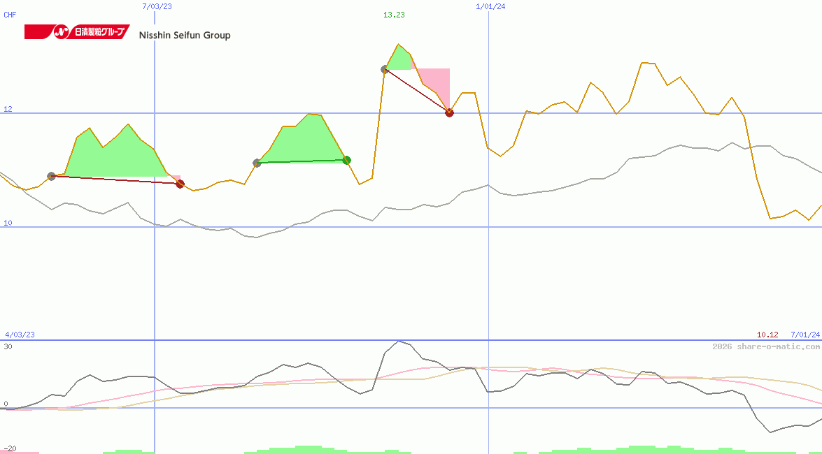 Nisshin Seifun Group Inc