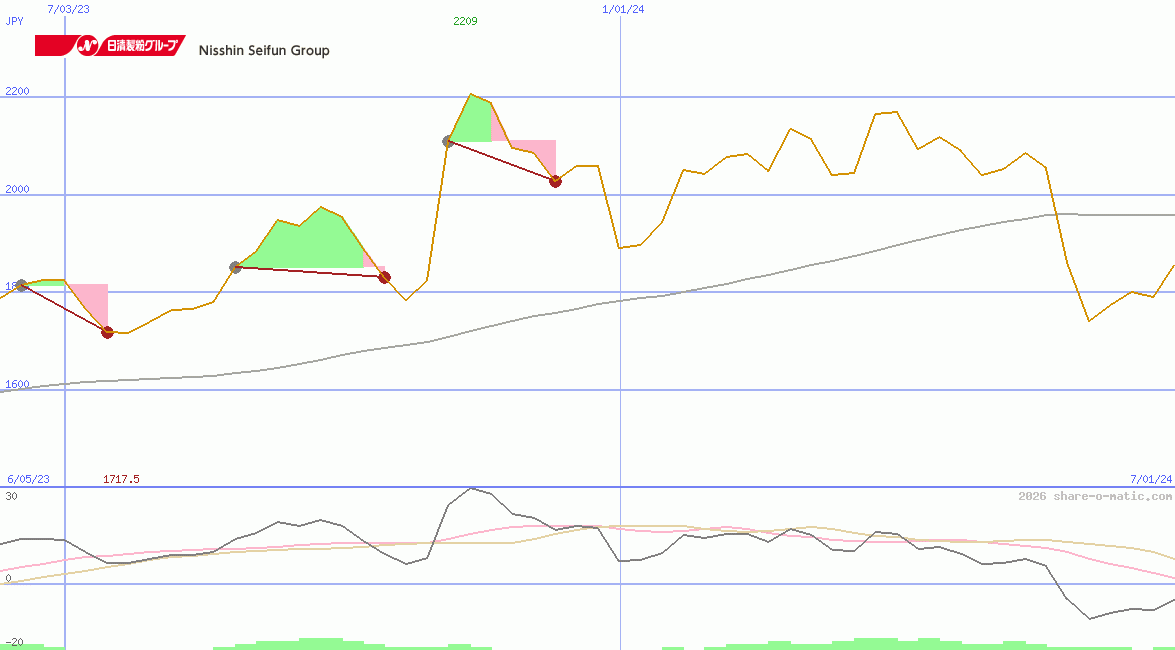Nisshin Seifun Group Inc