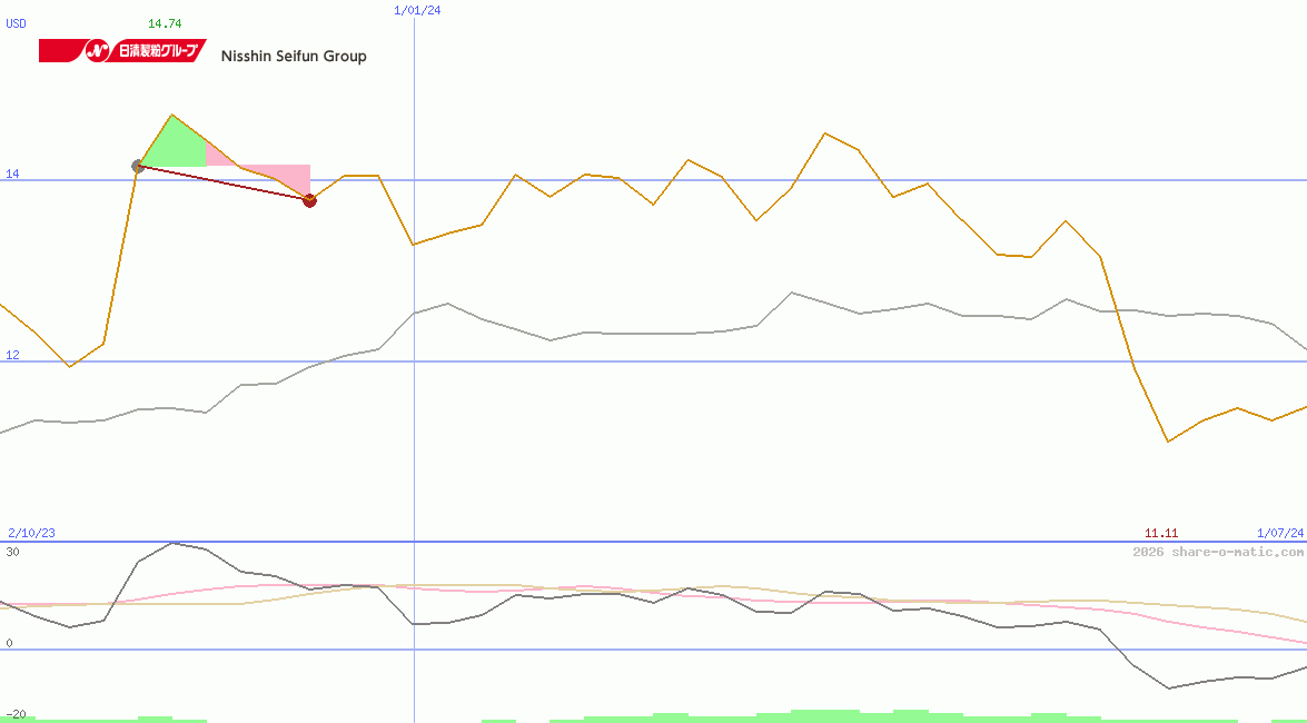 Nisshin Seifun Group Inc