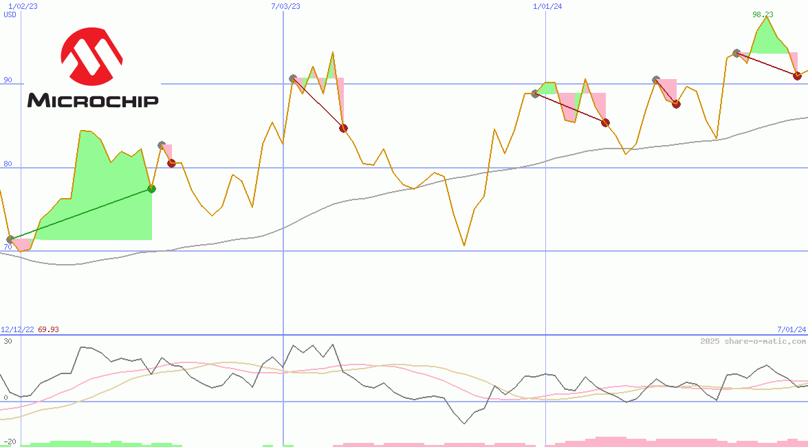 Microchip Technology Inc