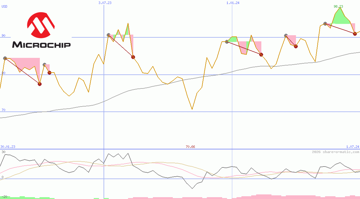Microchip Technology Inc