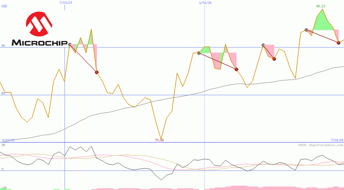 Microchip Technology Inc