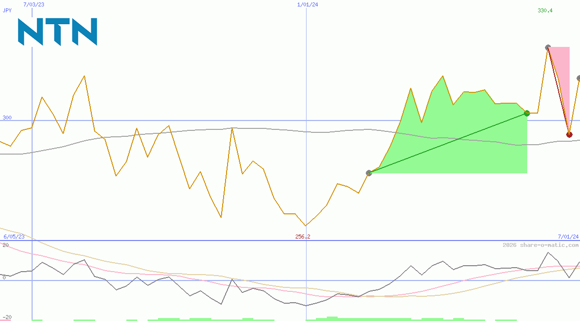 NTN Corp
