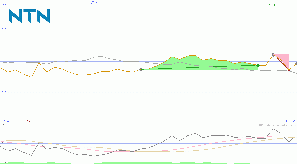 NTN Corp