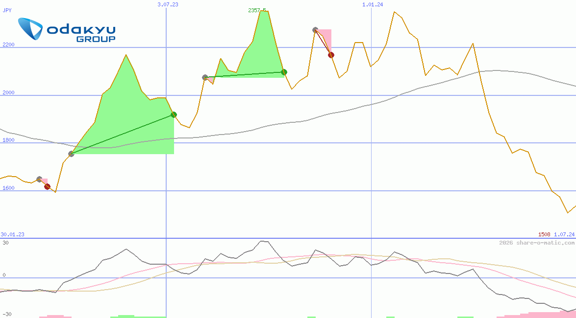 Odakyu Electric Railway Co Ltd