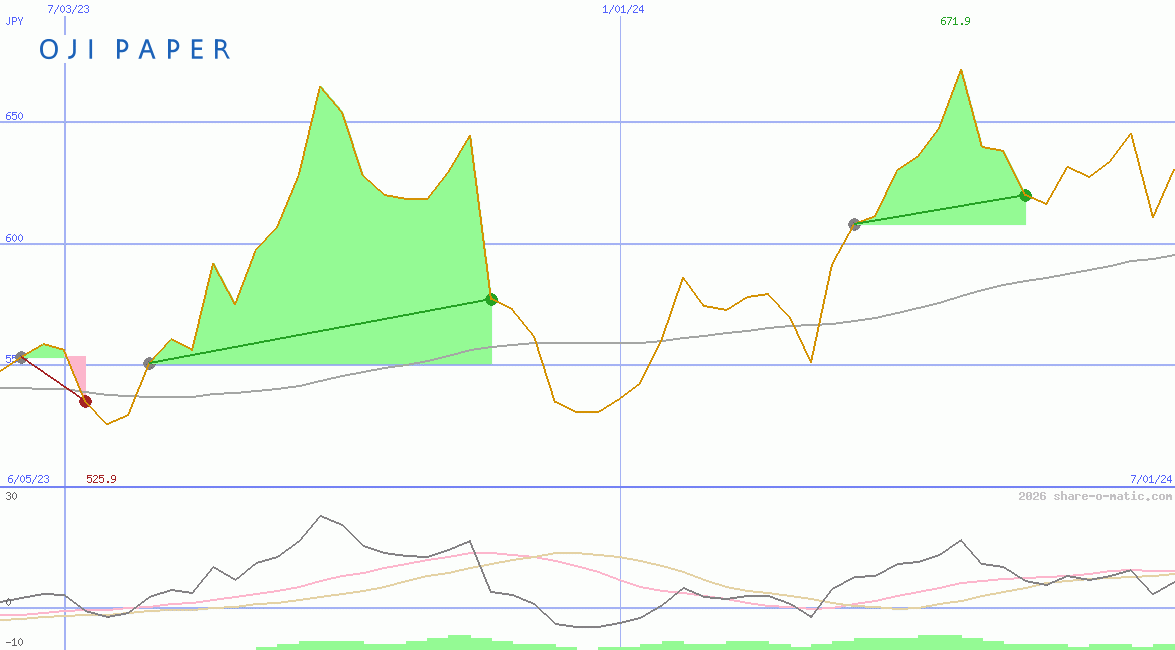 Oji Holdings Corp