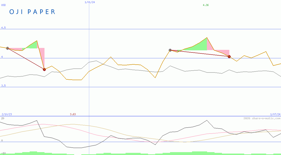 Oji Holdings Corp