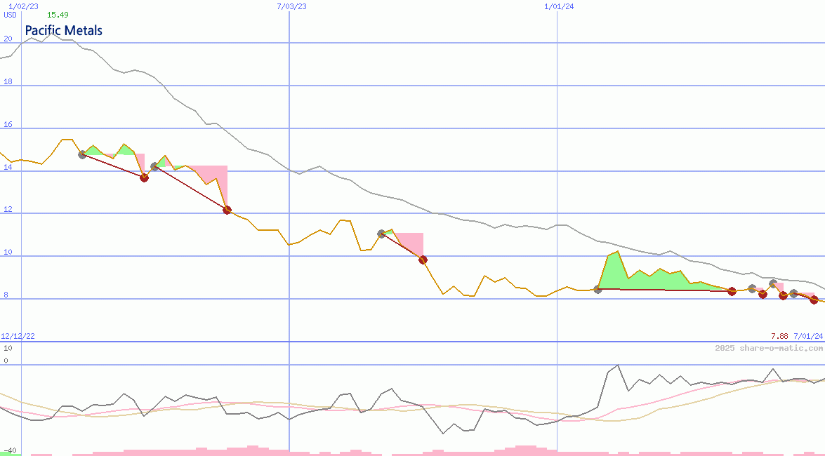 Pacific Metals Co Ltd