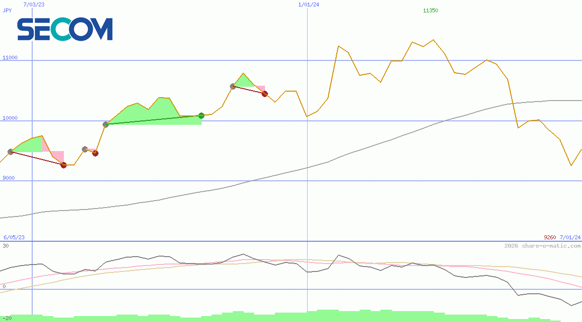 Secom Co Ltd