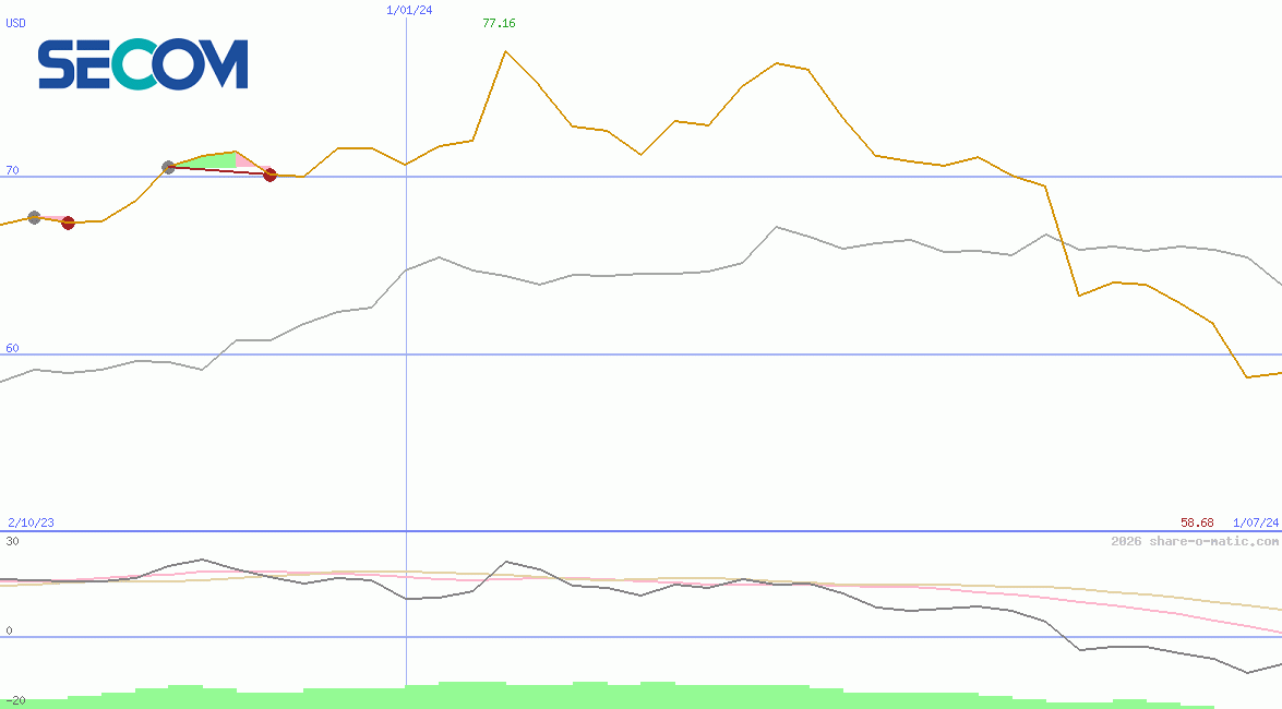 Secom Co Ltd