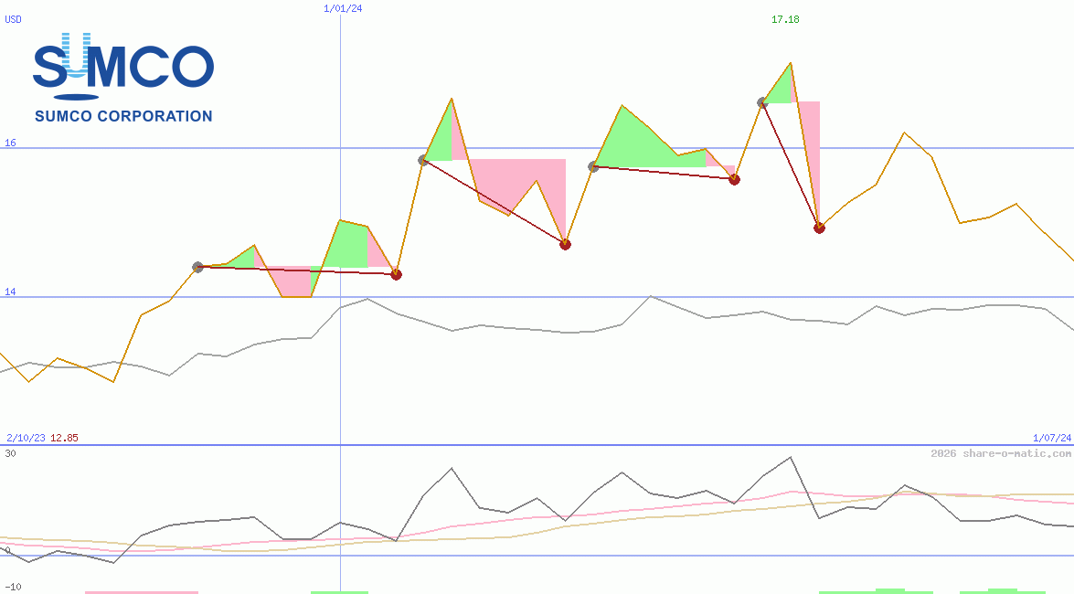 SUMCO Corp