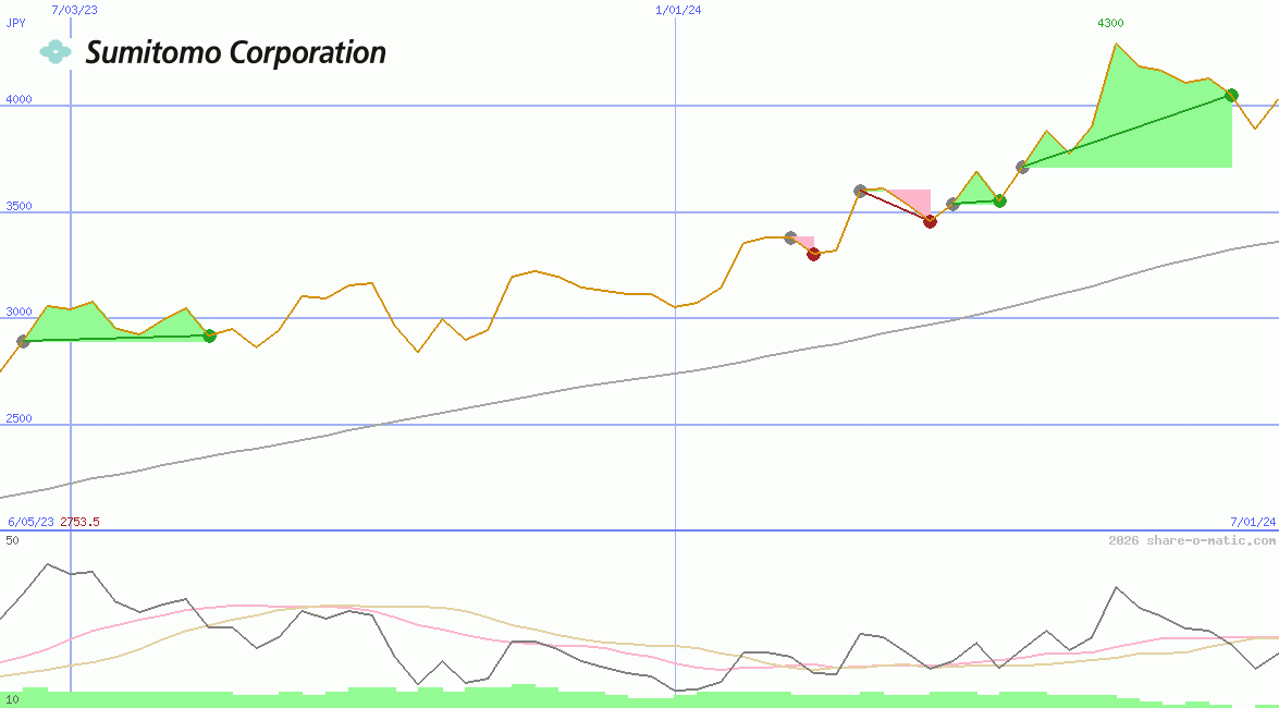 Sumitomo Corp