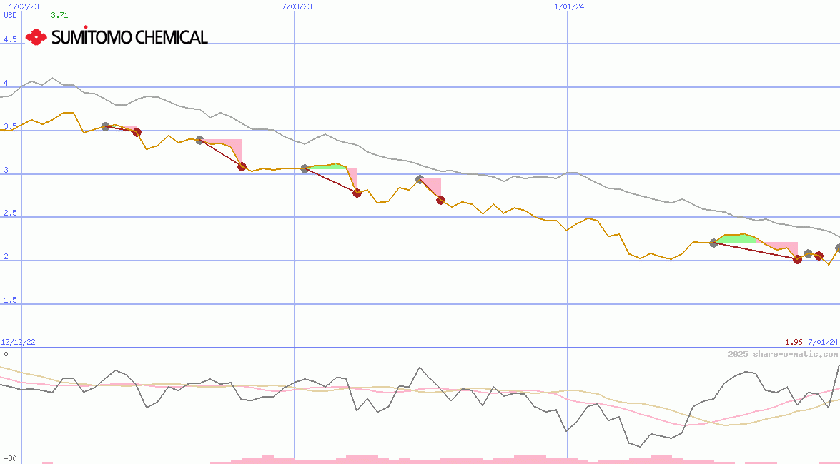 Sumitomo Chemical Co Ltd