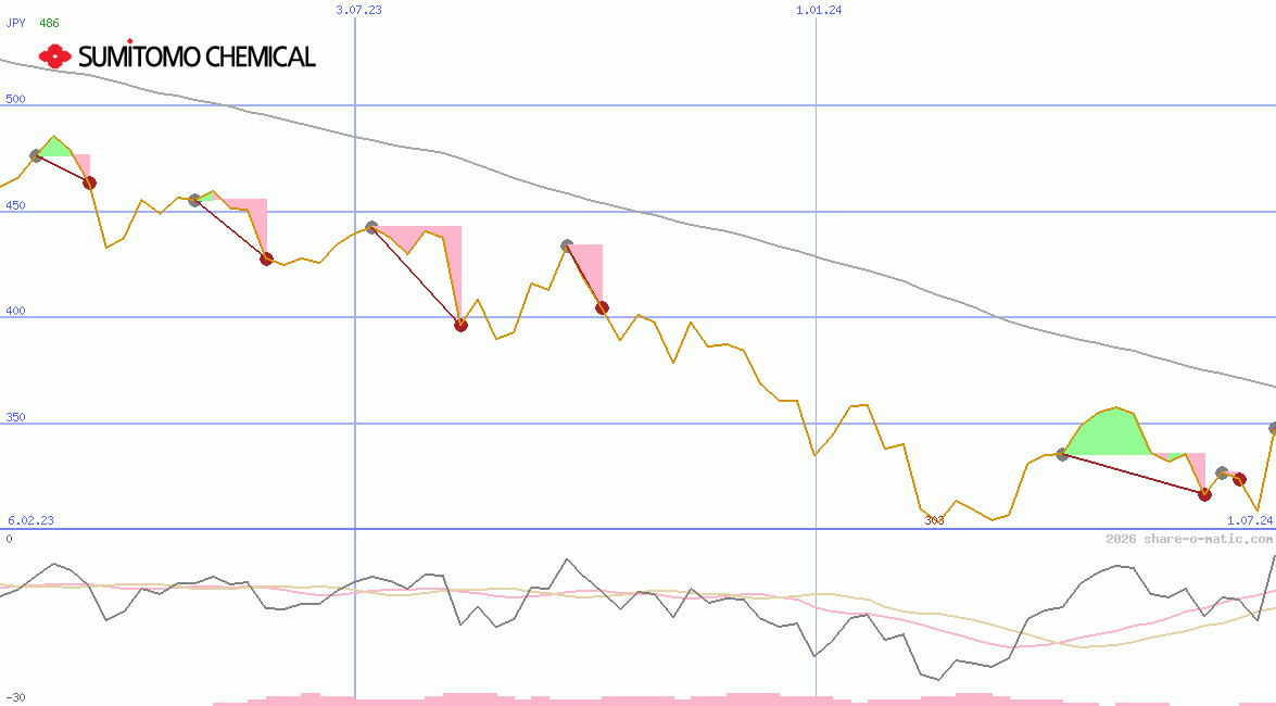 Sumitomo Chemical Co Ltd
