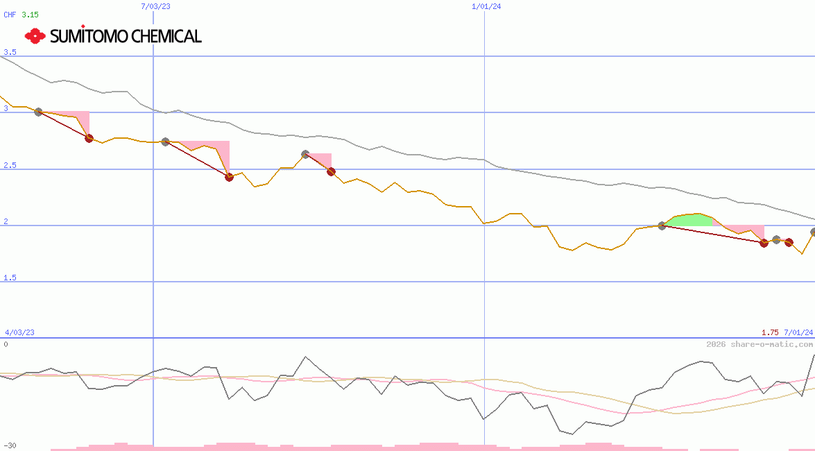 Sumitomo Chemical Co Ltd