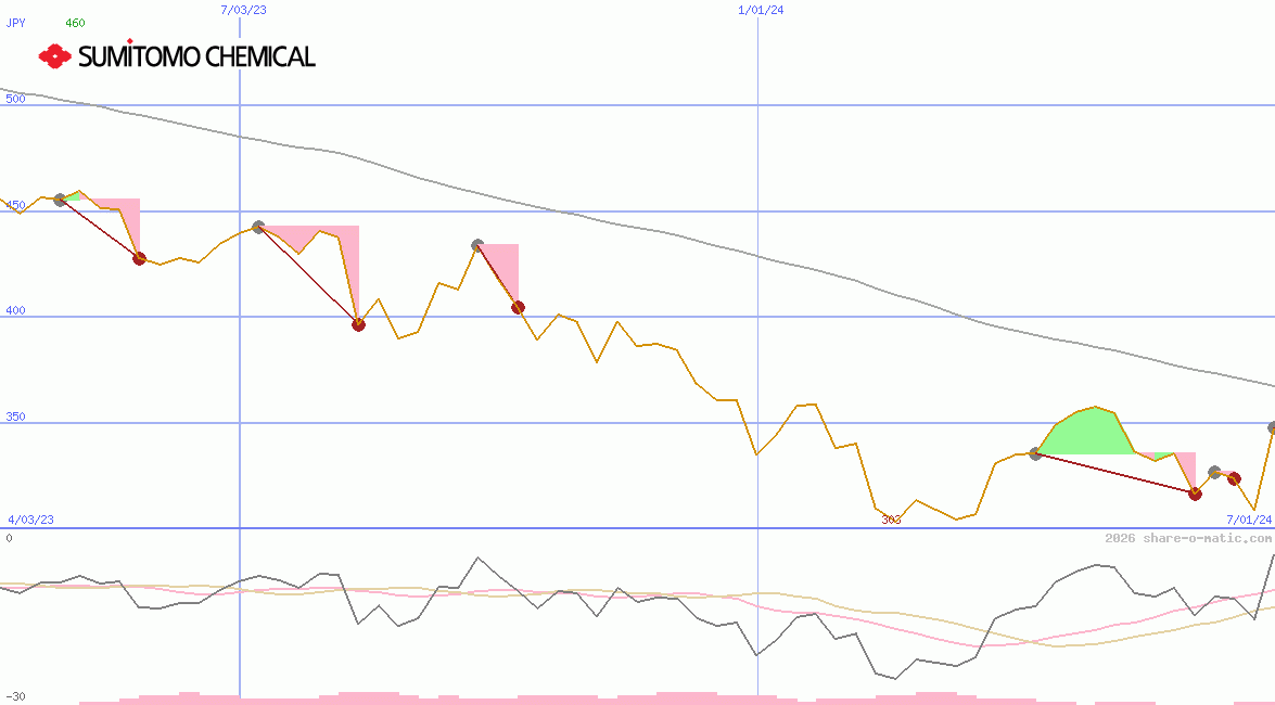 Sumitomo Chemical Co Ltd