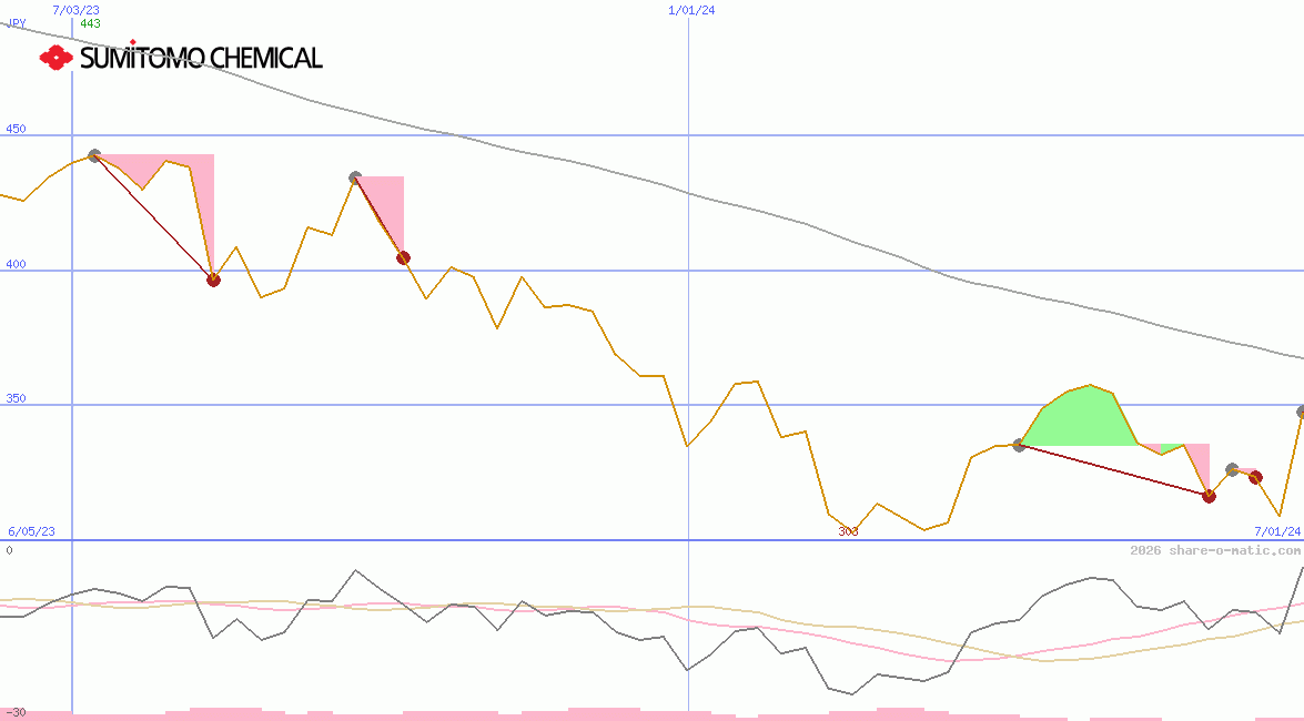 Sumitomo Chemical Co Ltd