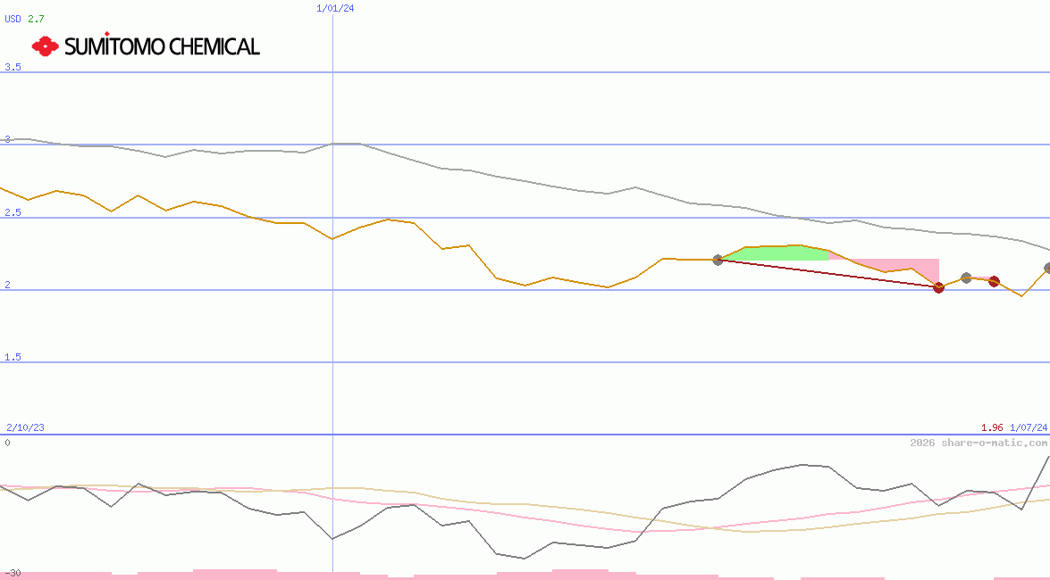 Sumitomo Chemical Co Ltd