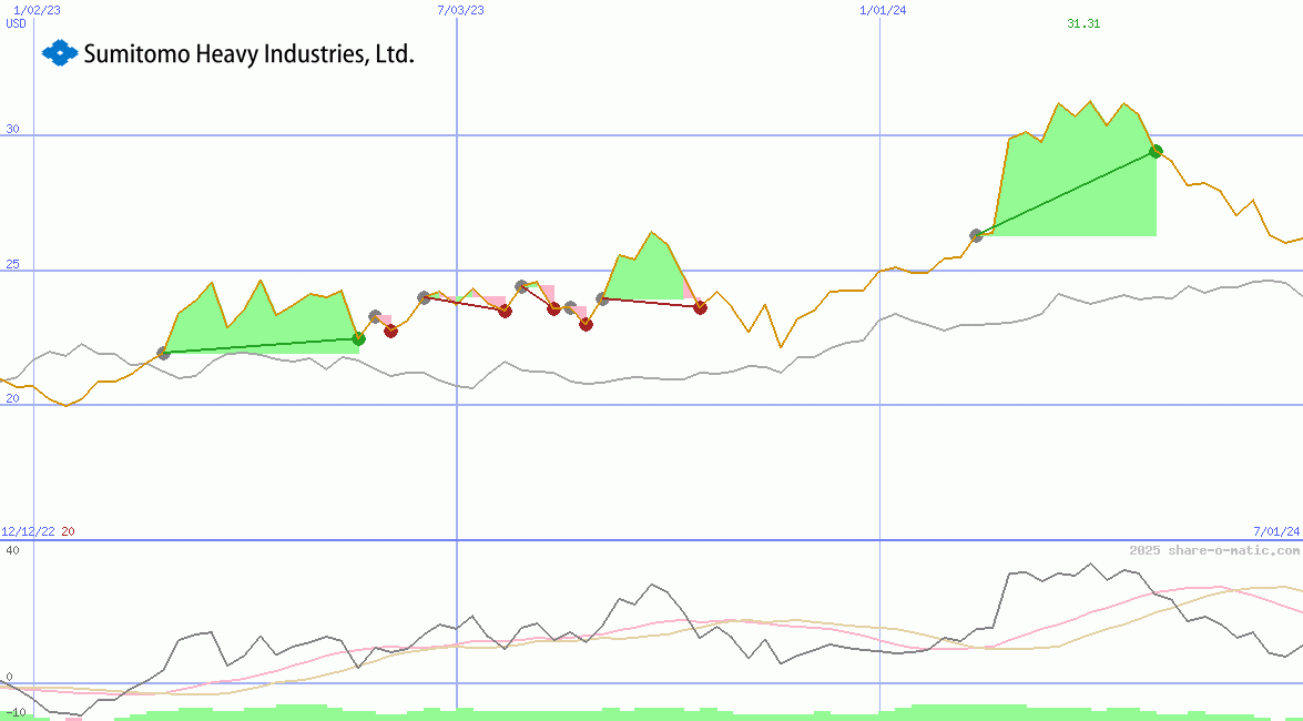 Sumitomo Heavy Industries Ltd