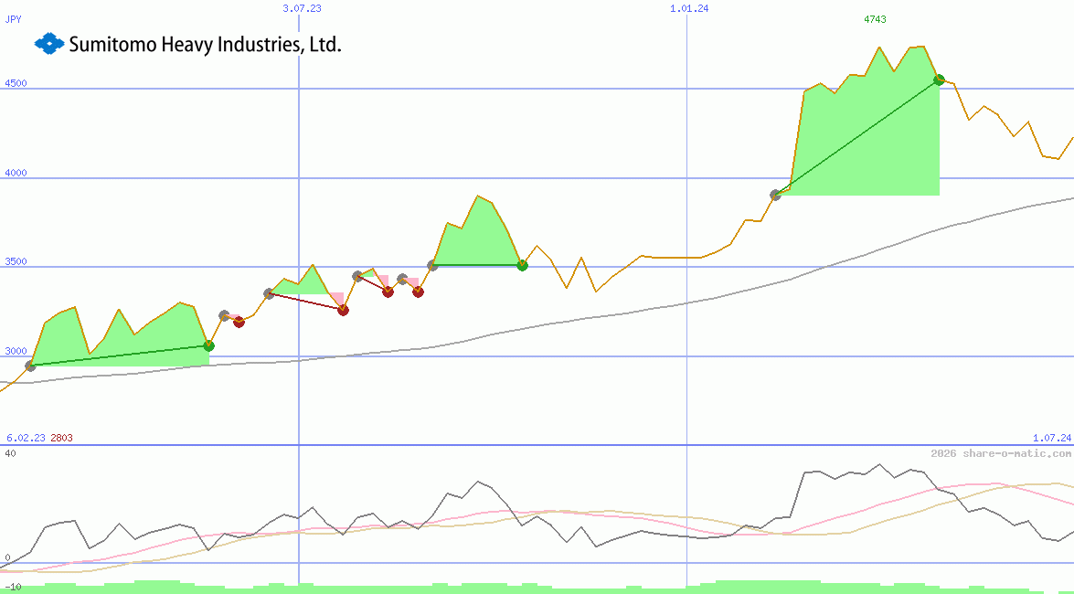 Sumitomo Heavy Industries Ltd