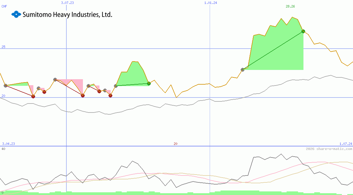 Sumitomo Heavy Industries Ltd