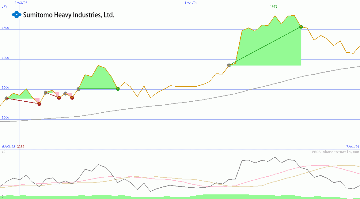 Sumitomo Heavy Industries Ltd