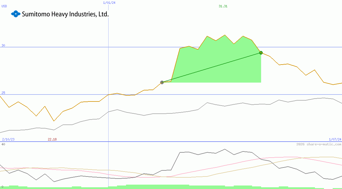 Sumitomo Heavy Industries Ltd