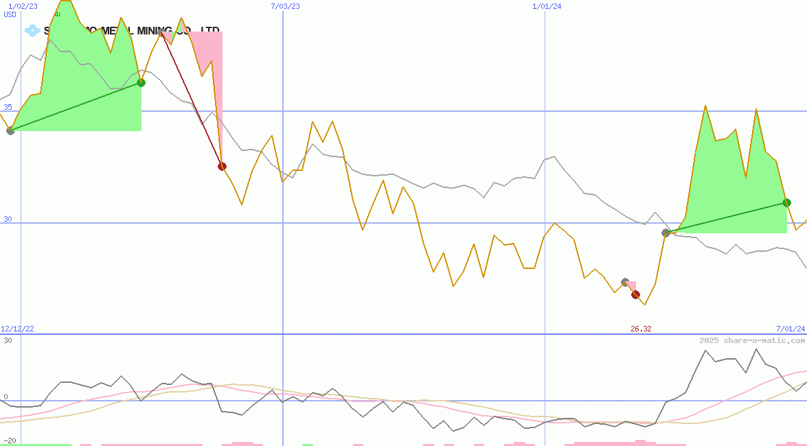 Sumitomo Metal Mining Co Ltd