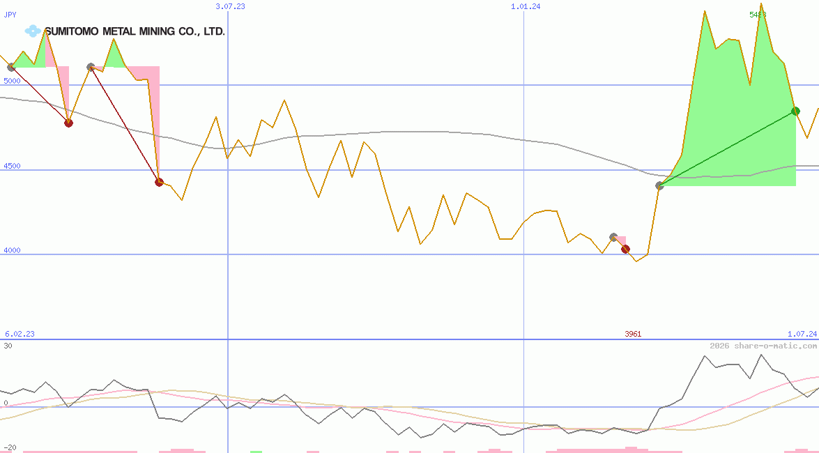 Sumitomo Metal Mining Co Ltd