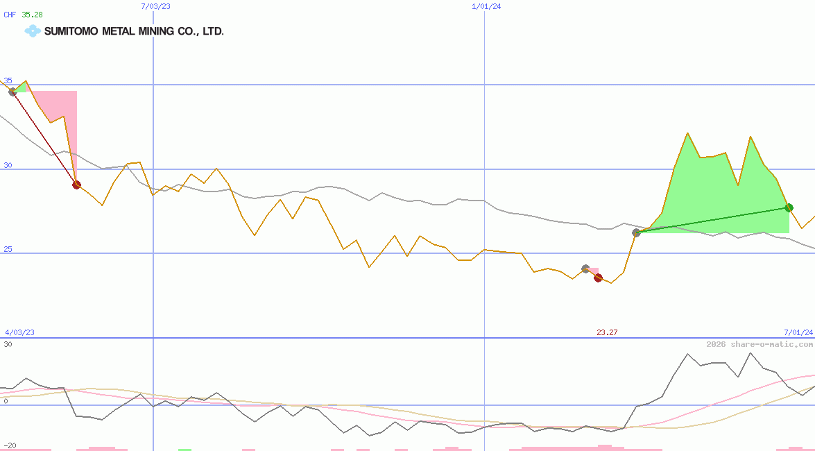 Sumitomo Metal Mining Co Ltd