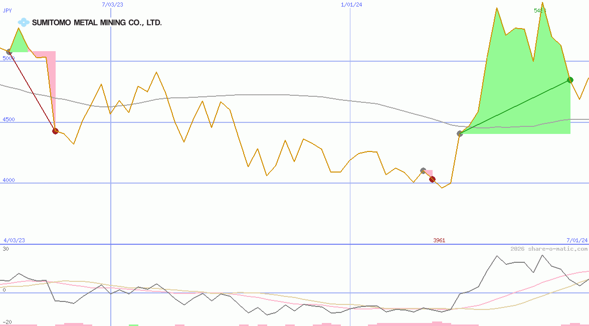 Sumitomo Metal Mining Co Ltd