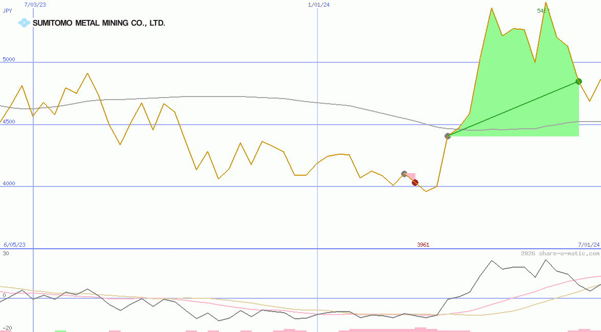 Sumitomo Metal Mining Co Ltd