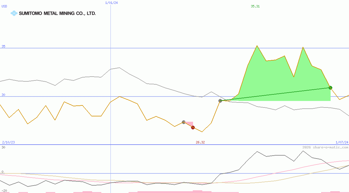 Sumitomo Metal Mining Co Ltd