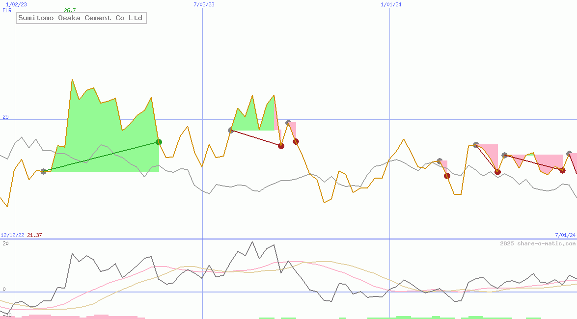 Sumitomo Osaka Cement Co Ltd