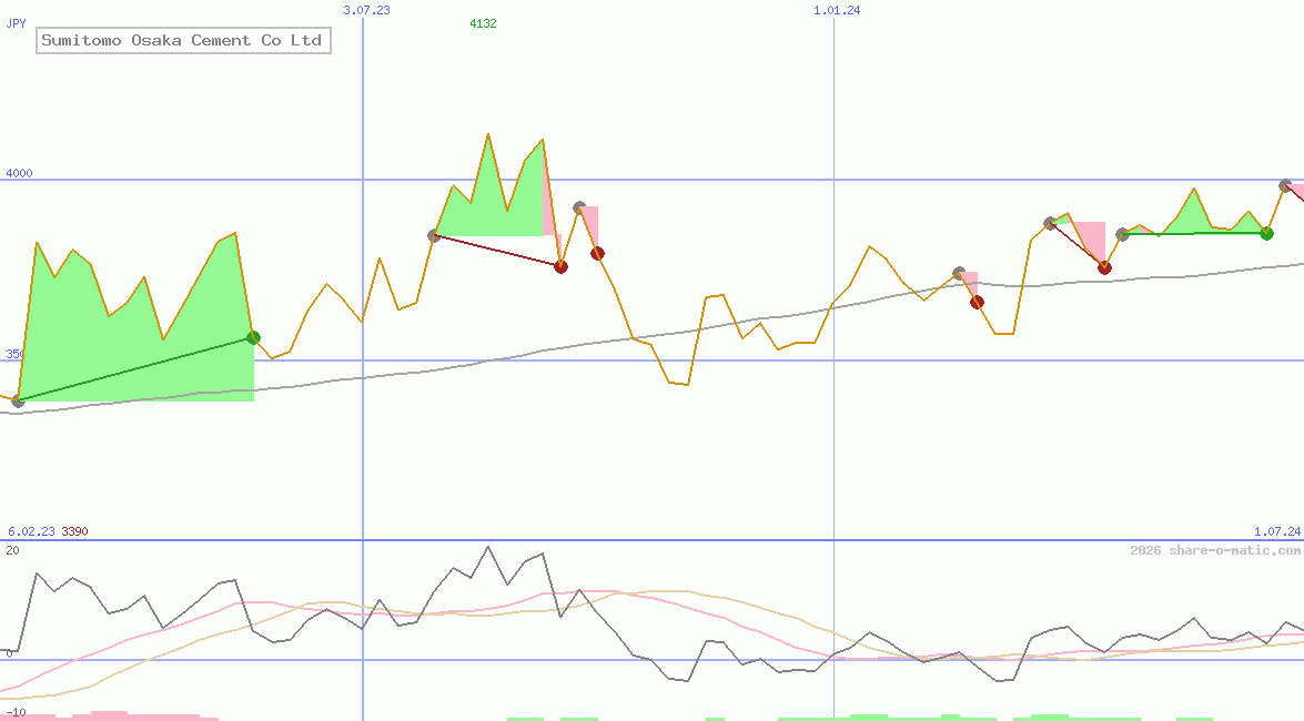 Sumitomo Osaka Cement Co Ltd