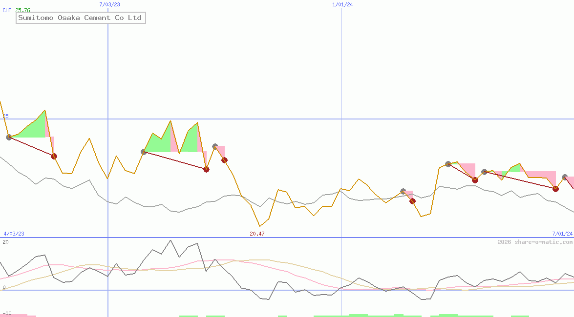 Sumitomo Osaka Cement Co Ltd