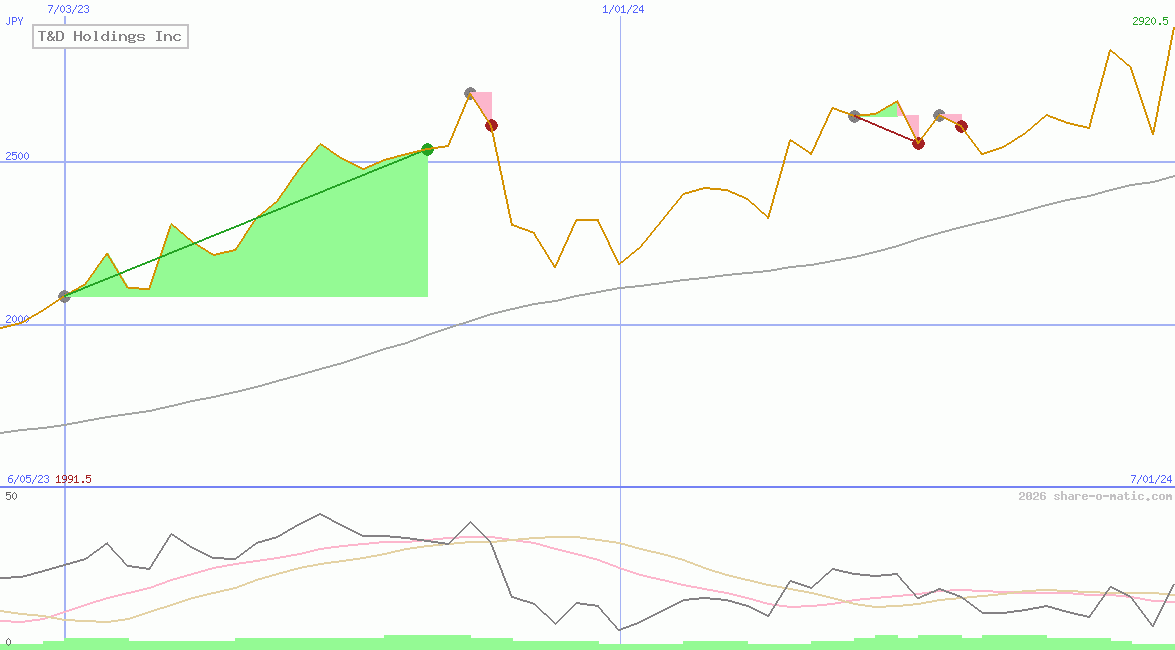 T&D Holdings Inc