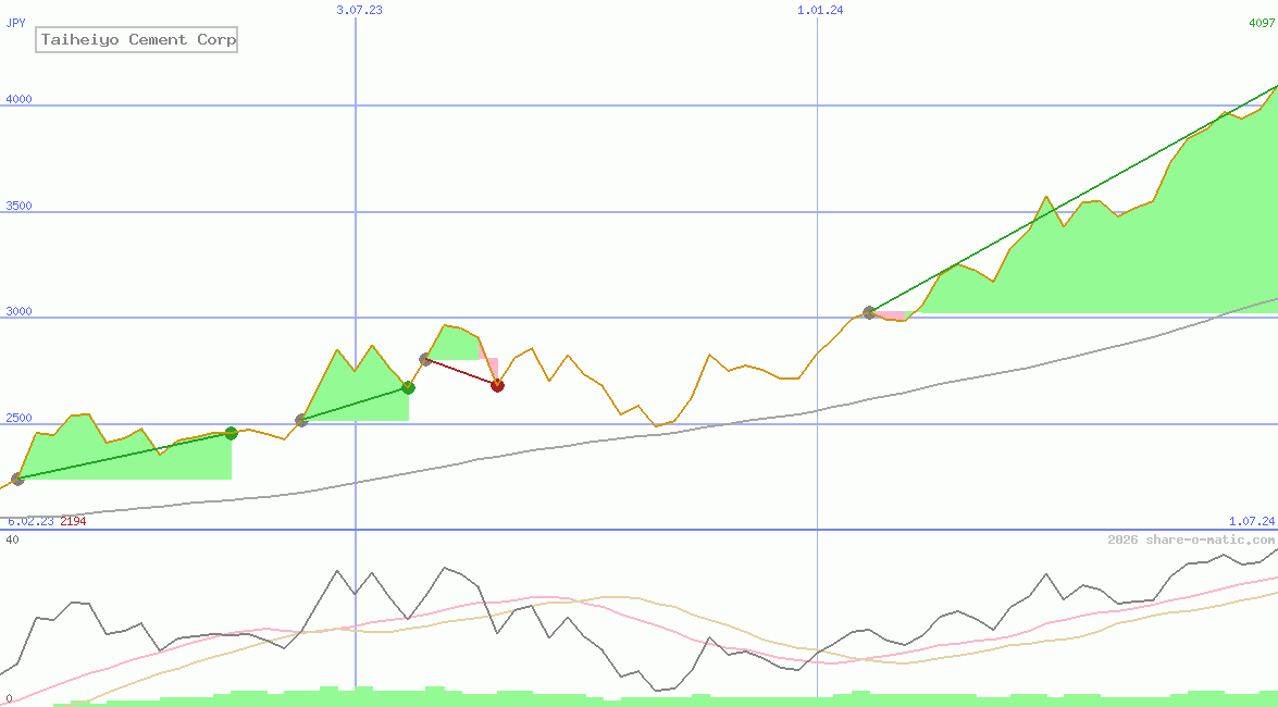 Taiheiyo Cement Corp
