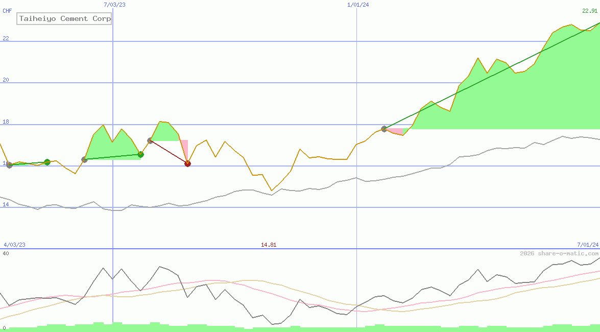 Taiheiyo Cement Corp
