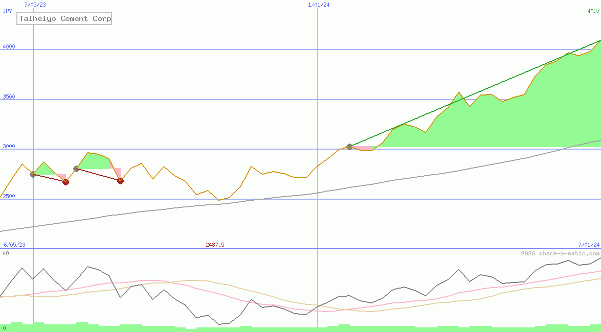 Taiheiyo Cement Corp