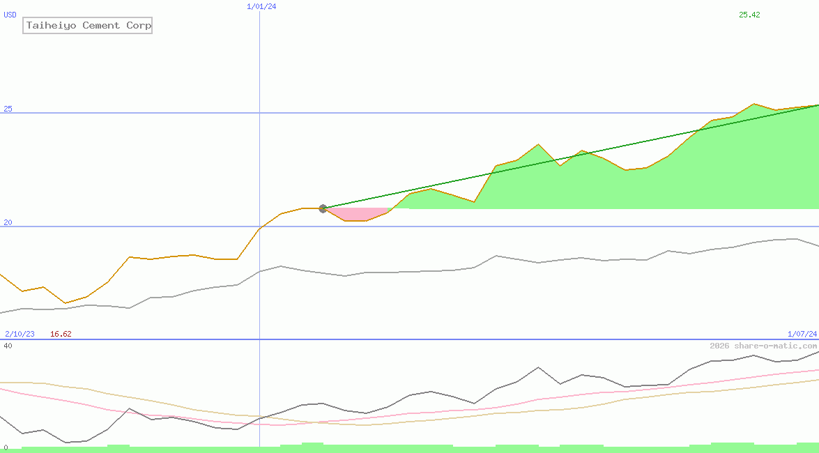 Taiheiyo Cement Corp