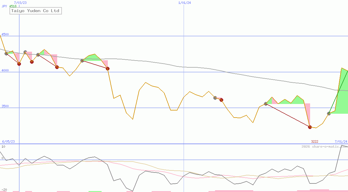 Taiyo Yuden Co Ltd