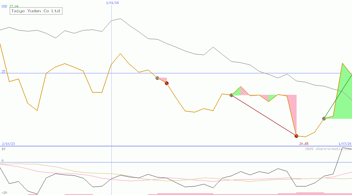 Taiyo Yuden Co Ltd