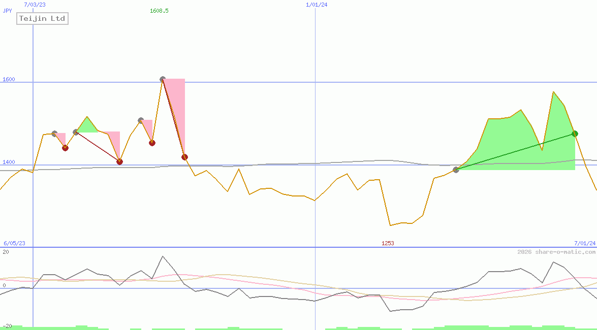 Teijin Ltd
