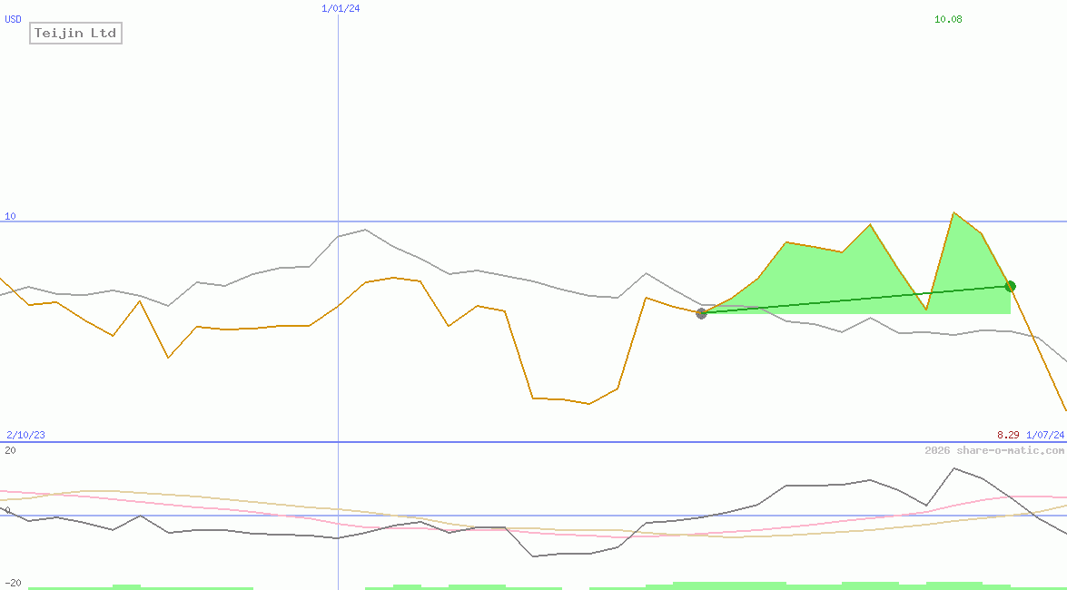 Teijin Ltd