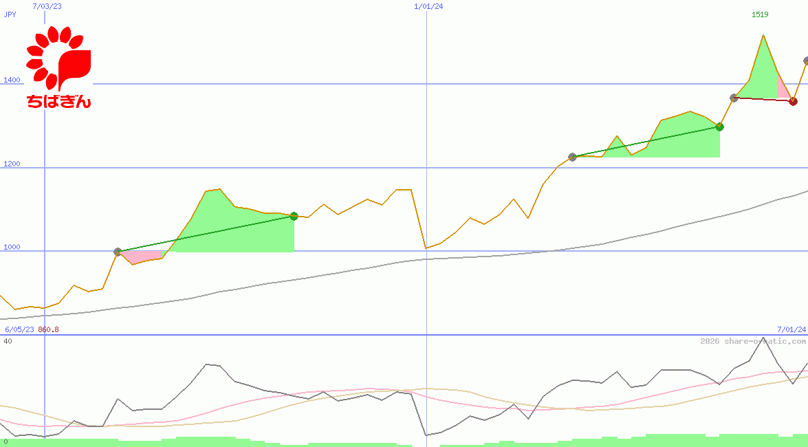 Chiba Bank Ltd